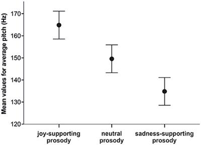 Prosody-Based Sound-Emotion Associations in Poetry